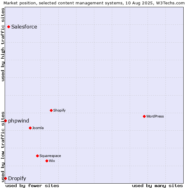 Market position of Salesforce vs. Dropify vs. phpwind