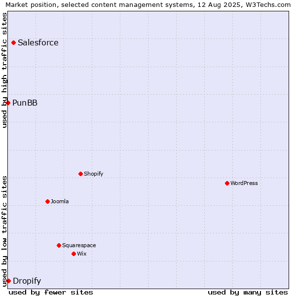 Market position of Salesforce vs. Dropify vs. PunBB