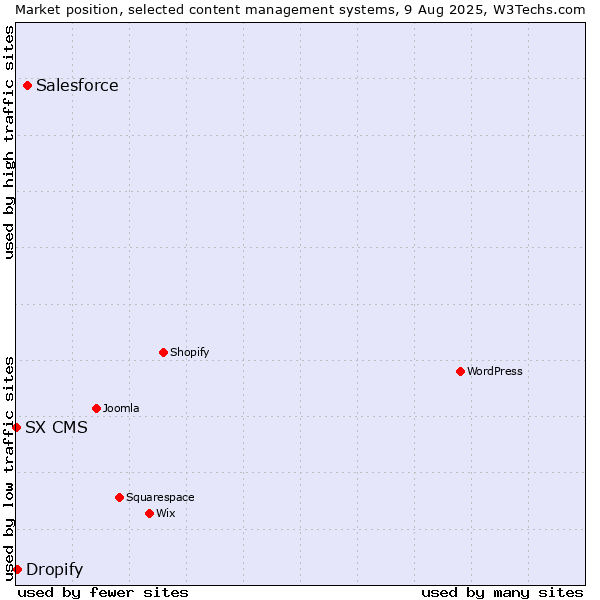 Market position of Salesforce vs. Dropify vs. SX CMS