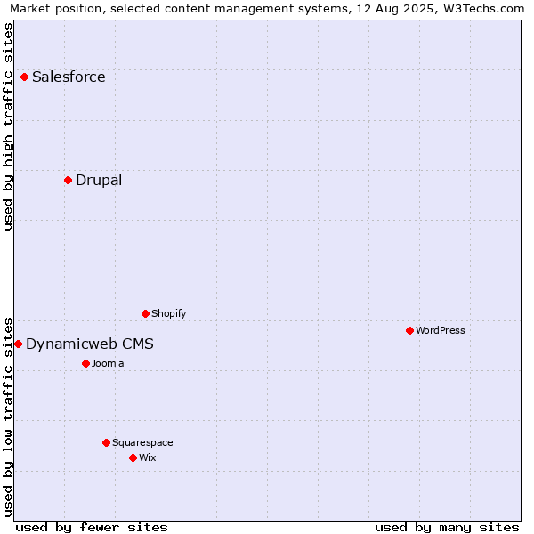 Market position of Drupal vs. Salesforce vs. Dynamicweb CMS