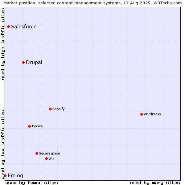 Market position of Drupal vs. Salesforce vs. Emlog
