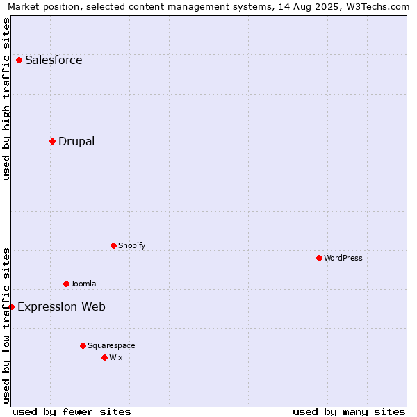Market position of Drupal vs. Salesforce vs. Expression Web