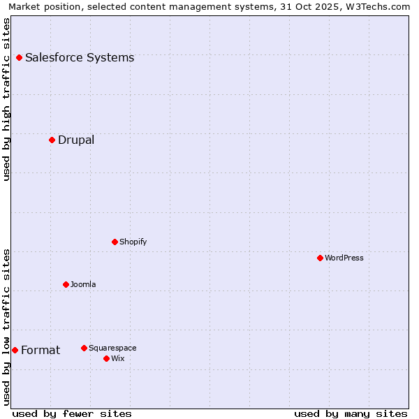Market position of Drupal vs. Salesforce vs. Format