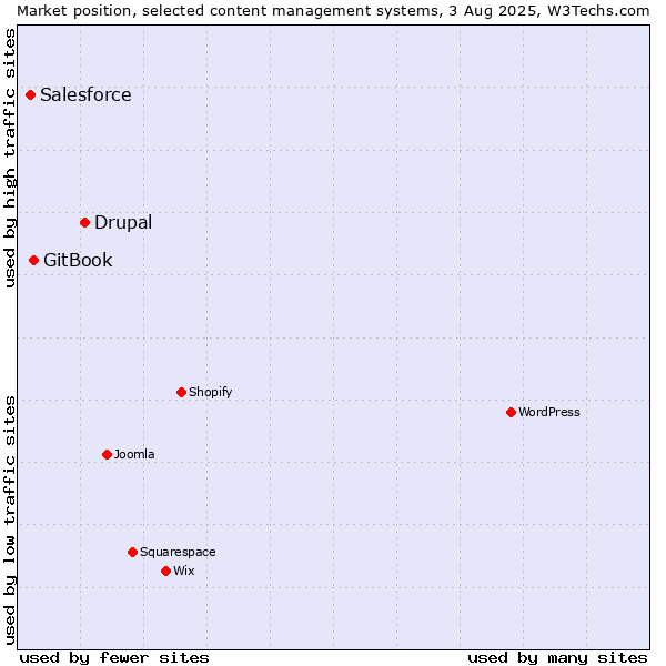 Market position of Drupal vs. GitBook vs. Salesforce