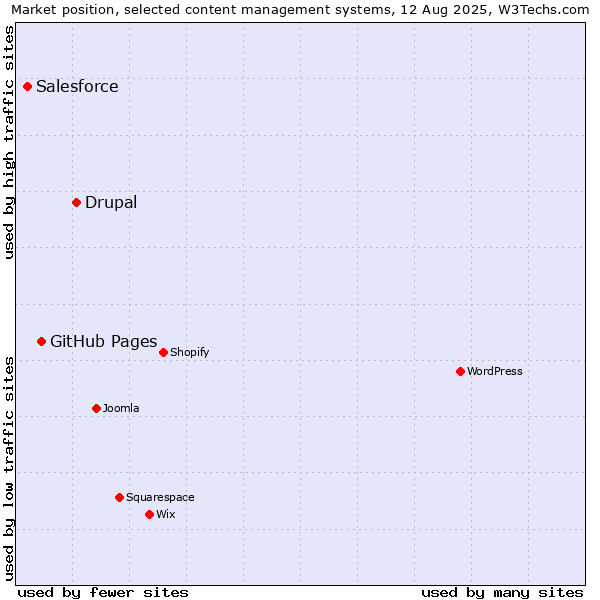 Market position of Drupal vs. GitHub Pages vs. Salesforce