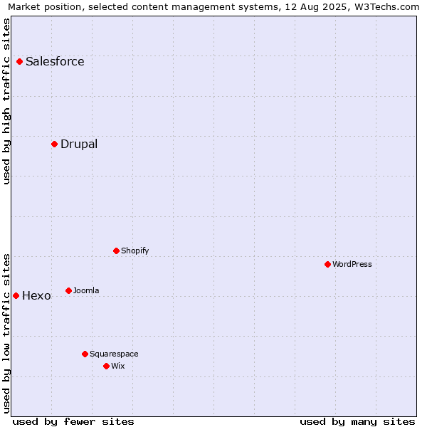 Market position of Drupal vs. Salesforce vs. Hexo