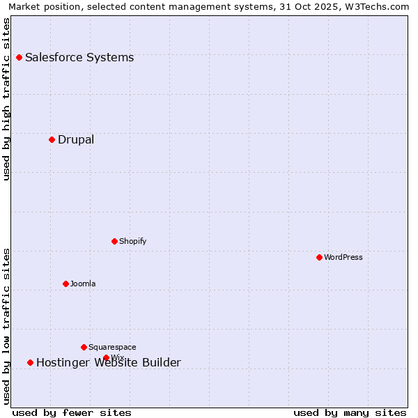 Market position of Drupal vs. Hostinger Website Builder vs. Salesforce