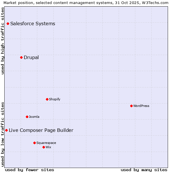 Market position of Drupal vs. Salesforce vs. Live Composer Page Builder