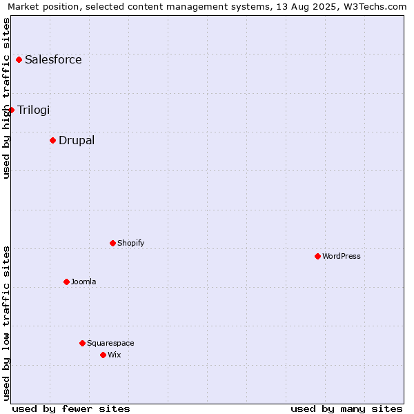 Market position of Drupal vs. Salesforce vs. Trilogi