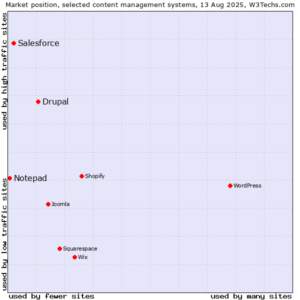 Market position of Drupal vs. Salesforce vs. Notepad