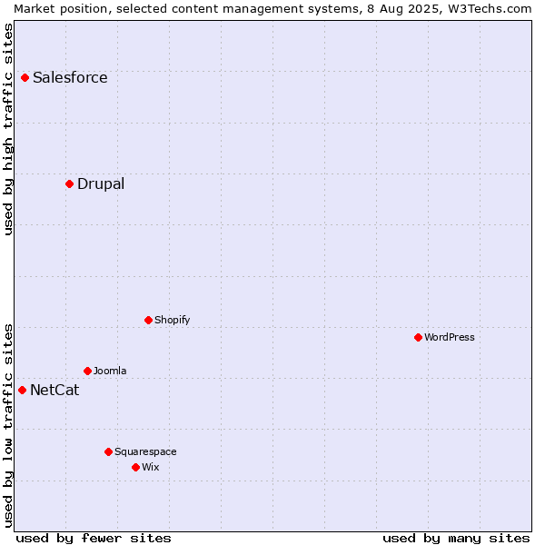 Market position of Drupal vs. Salesforce vs. NetCat