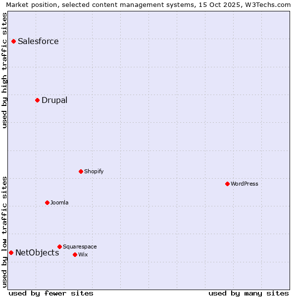 Market position of Drupal vs. Salesforce vs. NetObjects