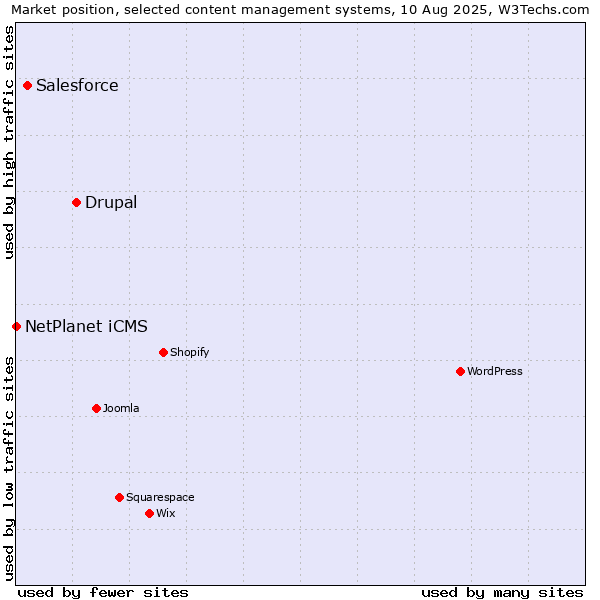Market position of Drupal vs. Salesforce vs. NetPlanet iCMS
