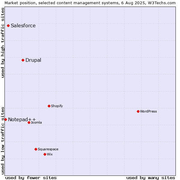 Market position of Drupal vs. Salesforce vs. Notepad++