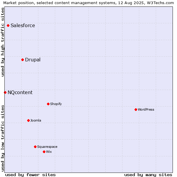 Market position of Drupal vs. Salesforce vs. NQcontent