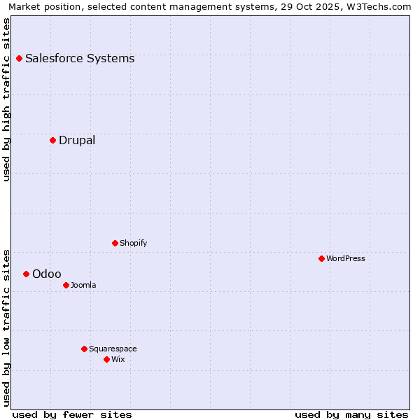 Market position of Drupal vs. Odoo vs. Salesforce