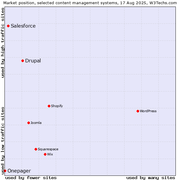 Market position of Drupal vs. Salesforce vs. Onepager