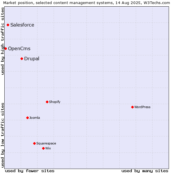 Market position of Drupal vs. Salesforce vs. OpenCms