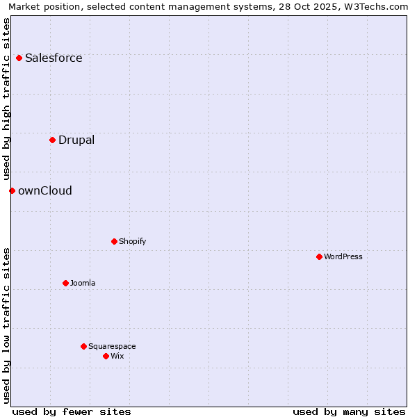 Market position of Drupal vs. Salesforce vs. ownCloud