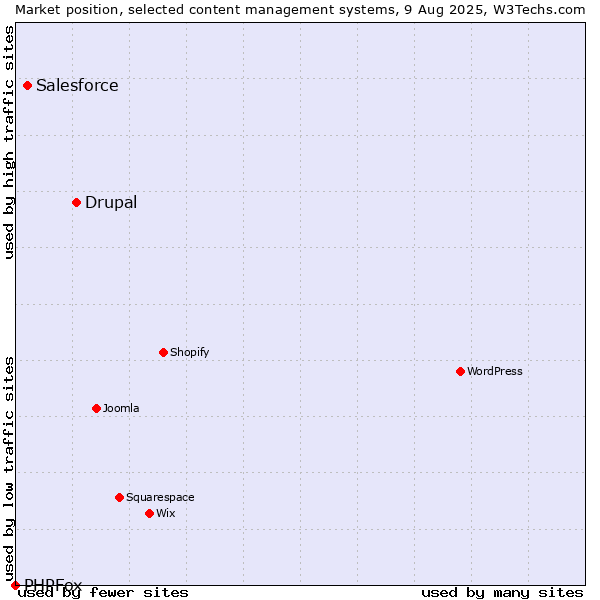 Market position of Drupal vs. Salesforce vs. PHPFox