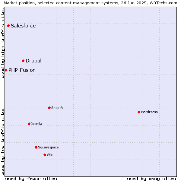 Market position of Drupal vs. Salesforce vs. PHP-Fusion