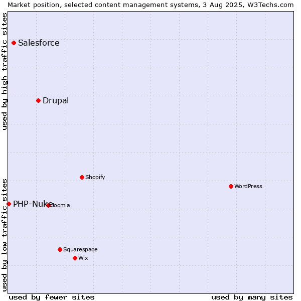 Market position of Drupal vs. Salesforce vs. PHP-Nuke