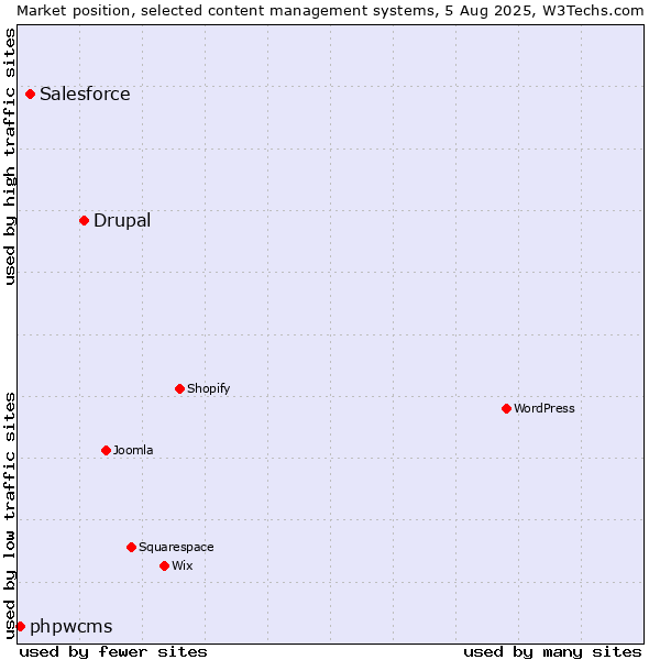 Market position of Drupal vs. Salesforce vs. phpwcms