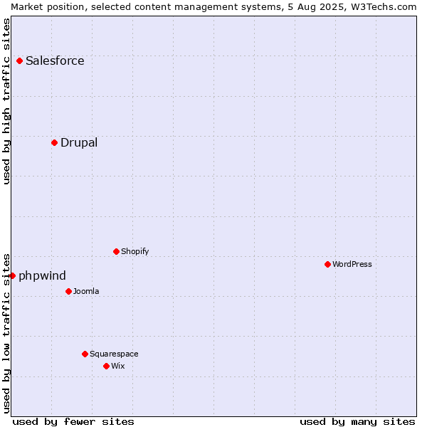 Market position of Drupal vs. Salesforce vs. phpwind