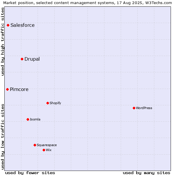 Market position of Drupal vs. Salesforce vs. Pimcore