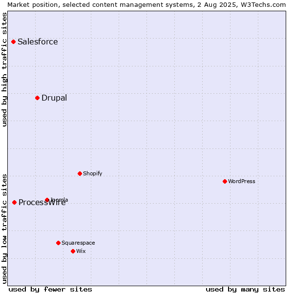 Market position of Drupal vs. ProcessWire vs. Salesforce