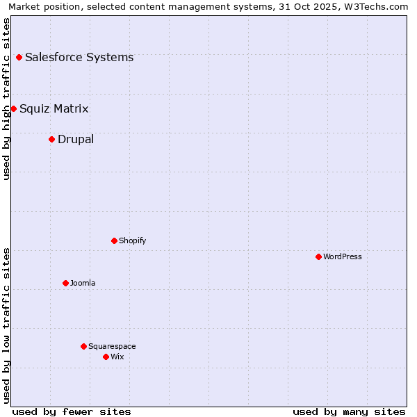 Market position of Drupal vs. Salesforce vs. Squiz Matrix