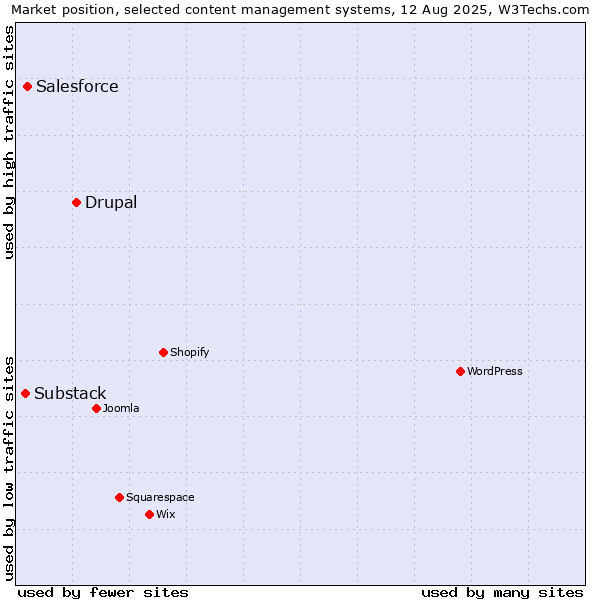 Market position of Drupal vs. Salesforce vs. Substack