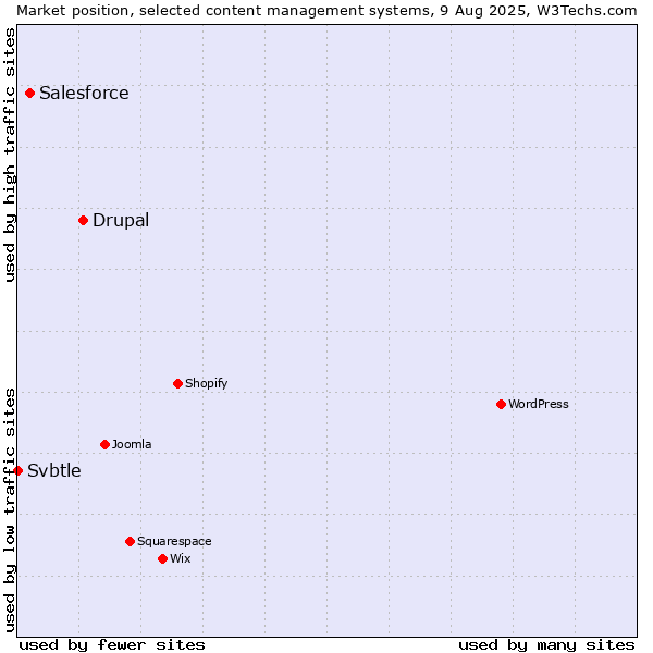 Market position of Drupal vs. Salesforce vs. Svbtle