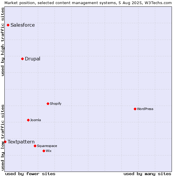 Market position of Drupal vs. Salesforce vs. Textpattern