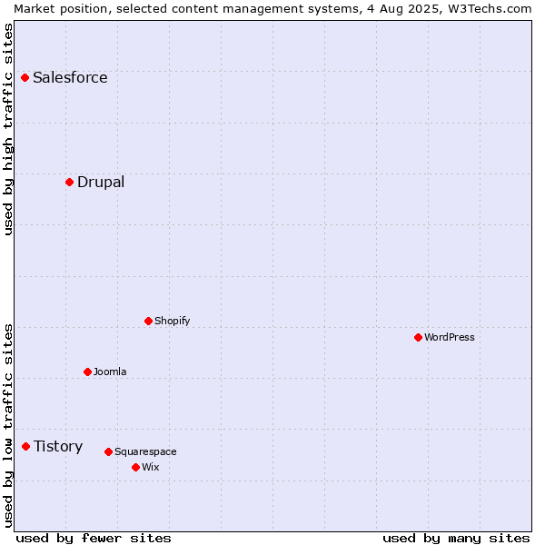 Market position of Drupal vs. Tistory vs. Salesforce