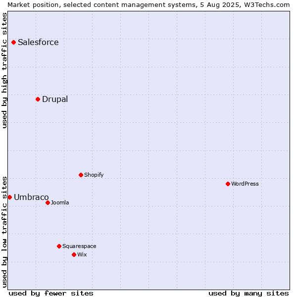 Market position of Drupal vs. Salesforce vs. Umbraco