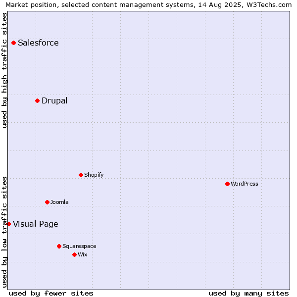 Market position of Drupal vs. Salesforce vs. Visual Page