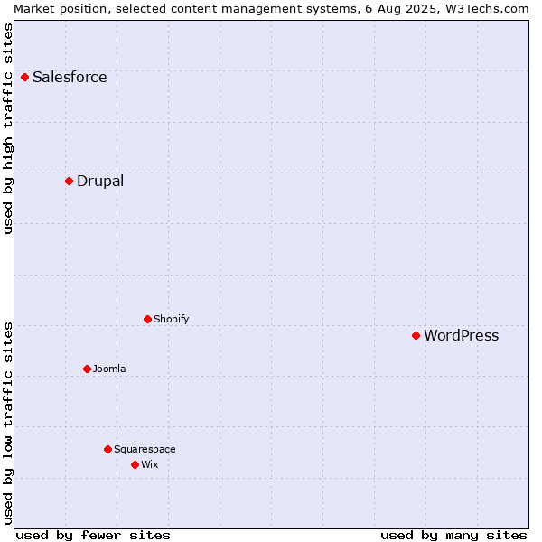 Market position of WordPress vs. Drupal vs. Salesforce
