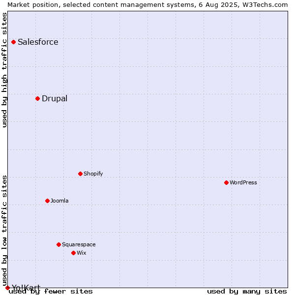 Market position of Drupal vs. Salesforce vs. Yo!Kart