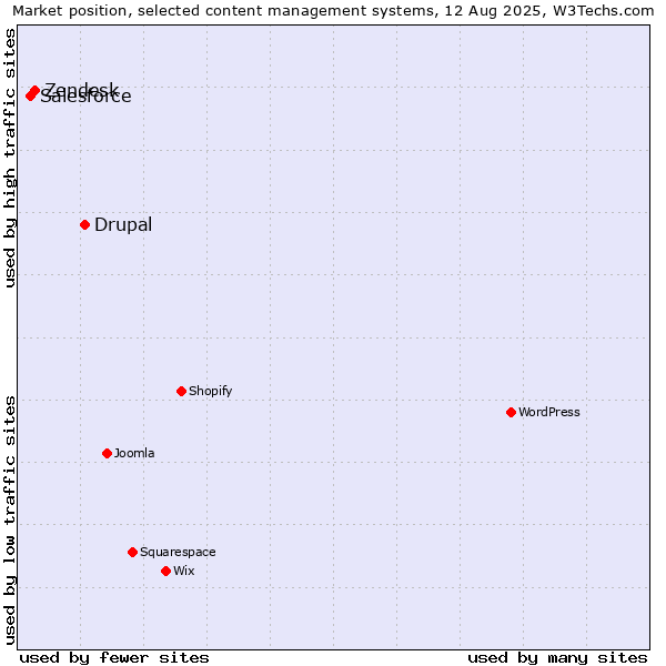 Market position of Drupal vs. Zendesk vs. Salesforce