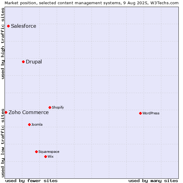 Market position of Drupal vs. Salesforce vs. Zoho Commerce
