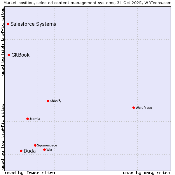 Market position of Duda vs. GitBook vs. Salesforce