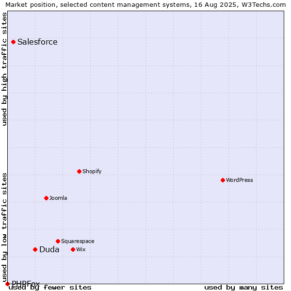 Market position of Duda vs. Salesforce vs. PHPFox