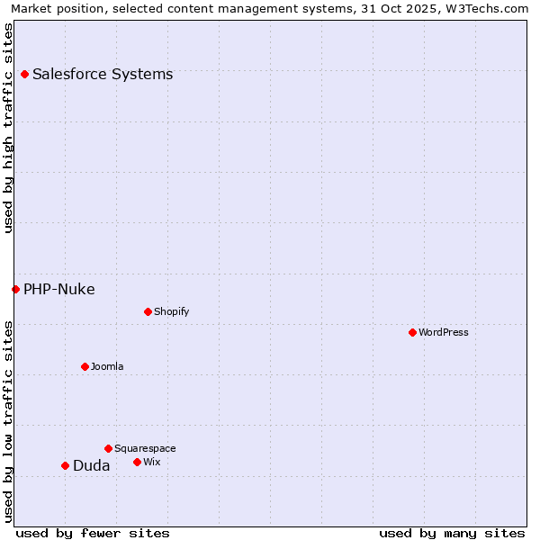 Market position of Duda vs. Salesforce vs. PHP-Nuke