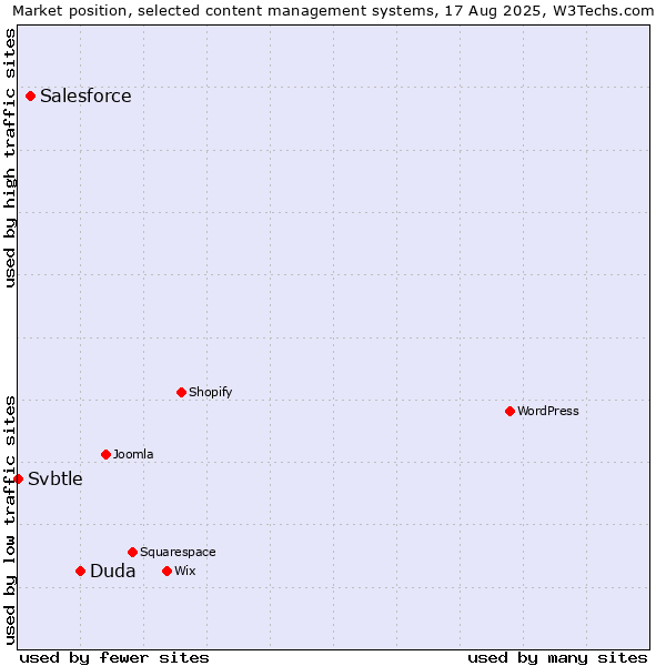 Market position of Duda vs. Salesforce vs. Svbtle
