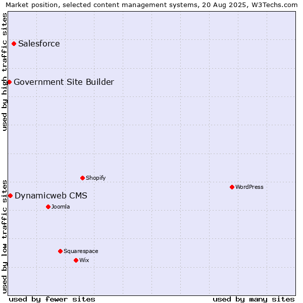 Market position of Salesforce vs. Dynamicweb CMS vs. Government Site Builder
