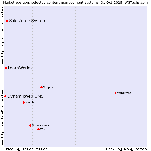 Market position of Salesforce vs. LearnWorlds vs. Dynamicweb CMS