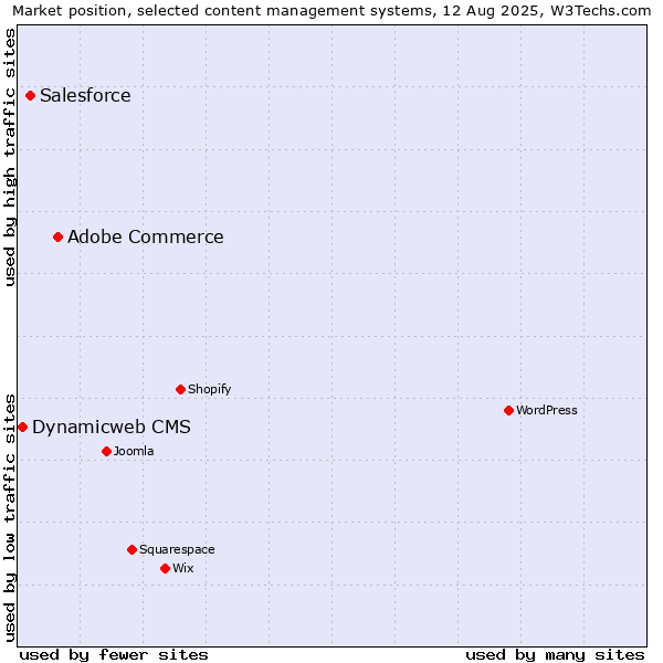 Market position of Adobe Commerce vs. Salesforce vs. Dynamicweb CMS