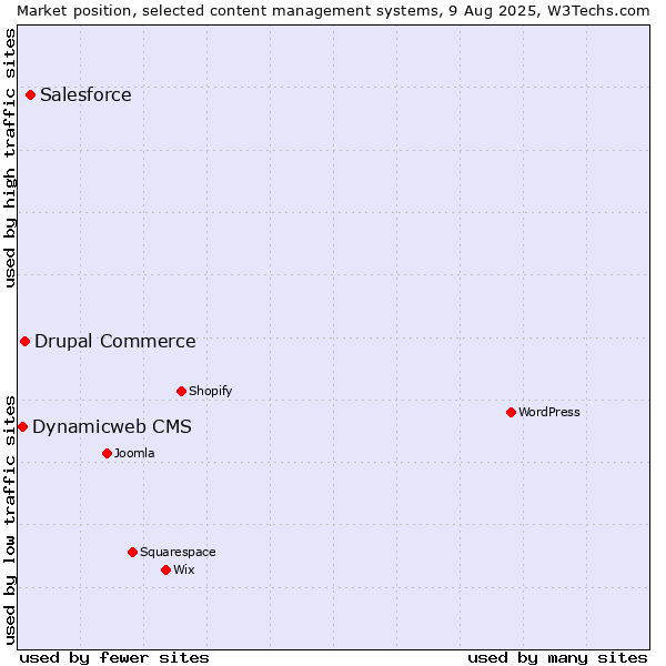 Market position of Salesforce vs. Drupal Commerce vs. Dynamicweb CMS