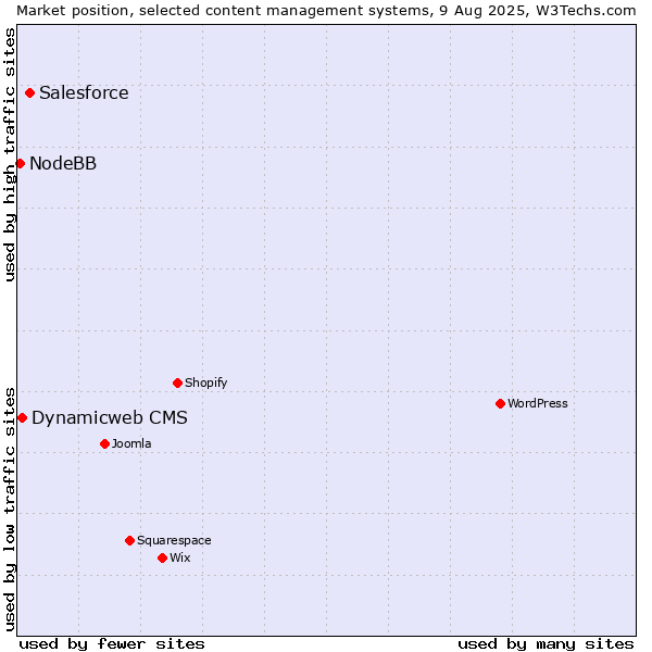 Market position of Salesforce vs. Dynamicweb CMS vs. NodeBB